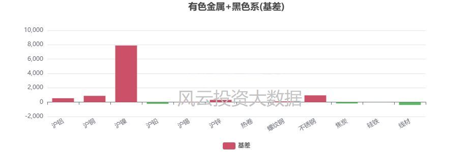 期货和现货是同涨同跌吗（期货持仓差距5%以上品种,每周期现基差情况）(图6)