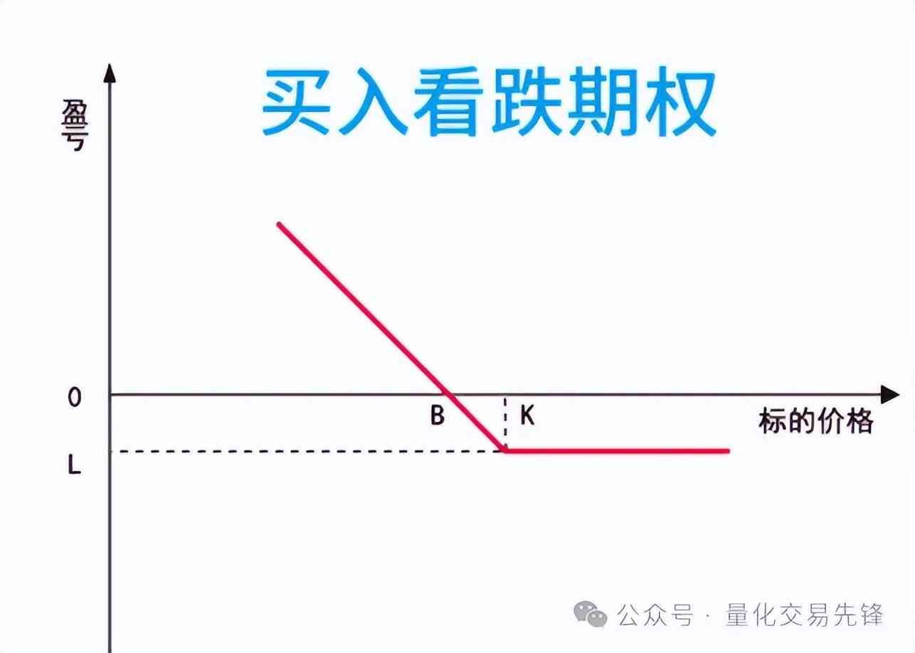 看跌期权如何获利（期权交易策略二：4种看跌期权策略！教你自信面对下跌行情！）(图2)