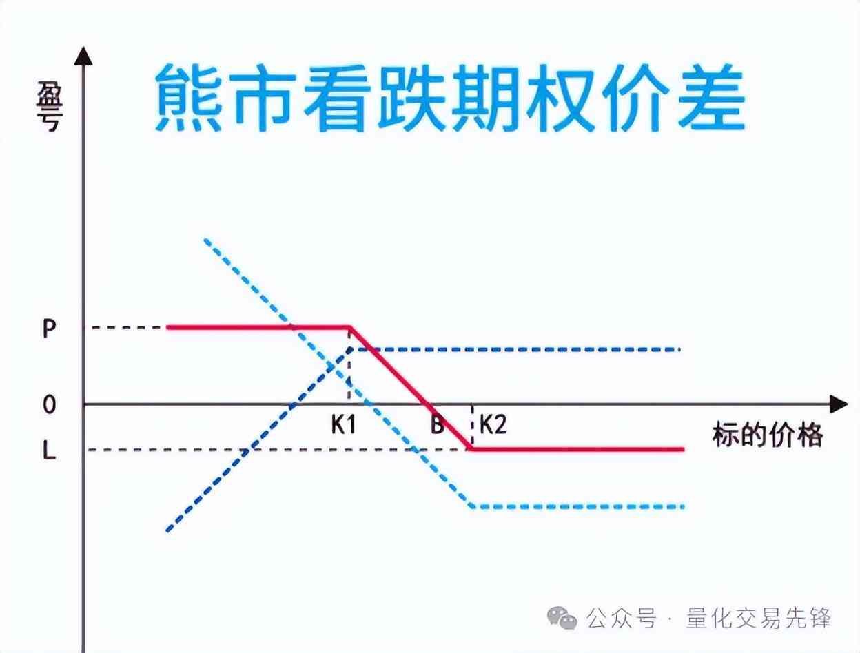 看跌期权如何获利（期权交易策略二：4种看跌期权策略！教你自信面对下跌行情！）(图4)