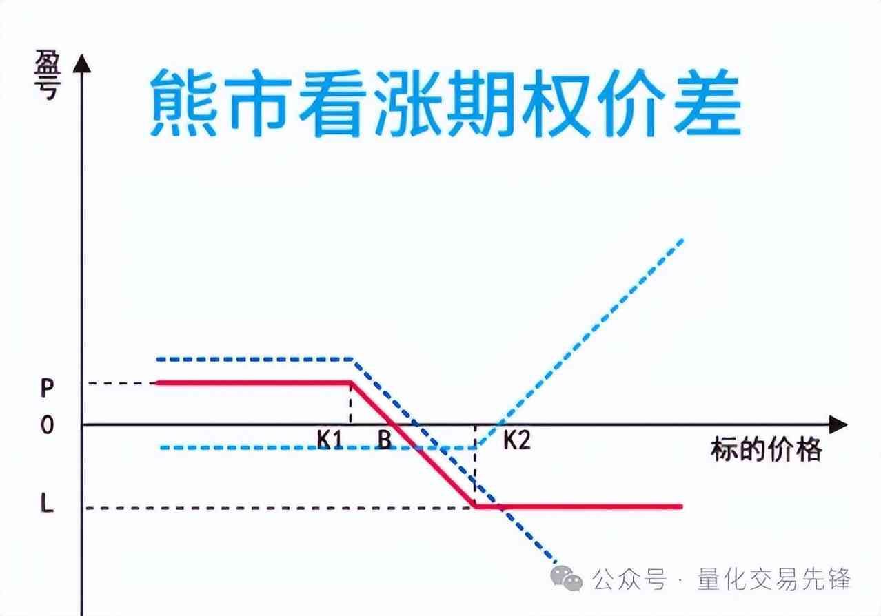 看跌期权如何获利（期权交易策略二：4种看跌期权策略！教你自信面对下跌行情！）(图5)