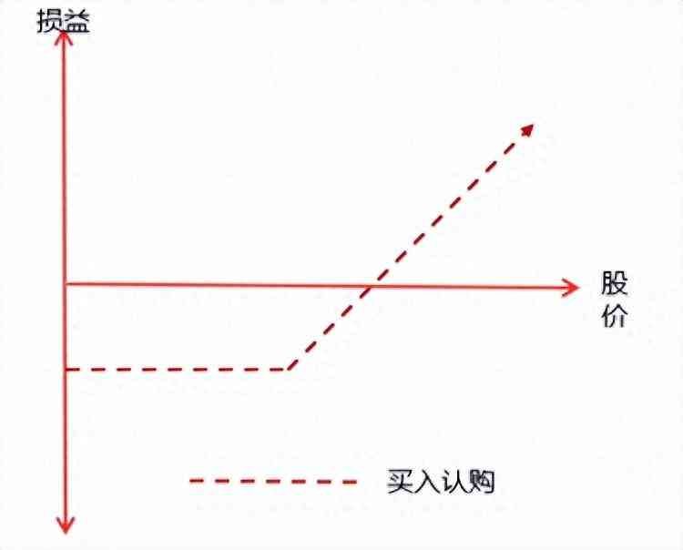 看跌期权的盈亏平衡点怎么算（期权的盈亏平衡点在什么位置）(图1)