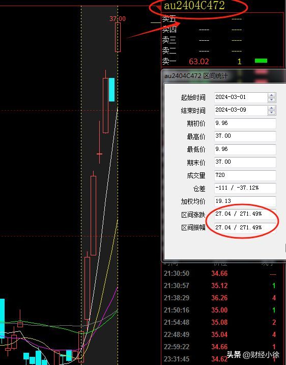 黄金期货杠杆是多少倍（金价上涨，这品种跟着暴涨40倍，投资者：赚钱跟喝水一样简单。）(图4)