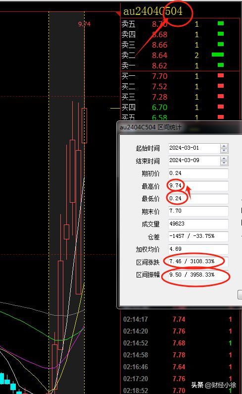 黄金期货杠杆是多少倍（金价上涨，这品种跟着暴涨40倍，投资者：赚钱跟喝水一样简单。）(图5)