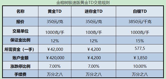 黄金TD一手多少克（小白想投资黄金，有没有门槛低的投资品种）(图1)