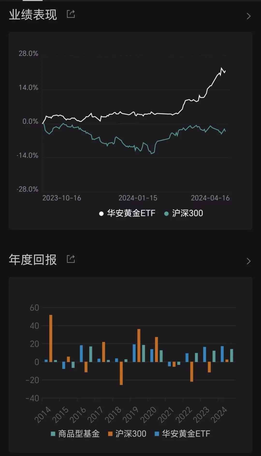 黄金ETF是T+0吗（国内首只两百亿元黄金ETF诞生）(图5)