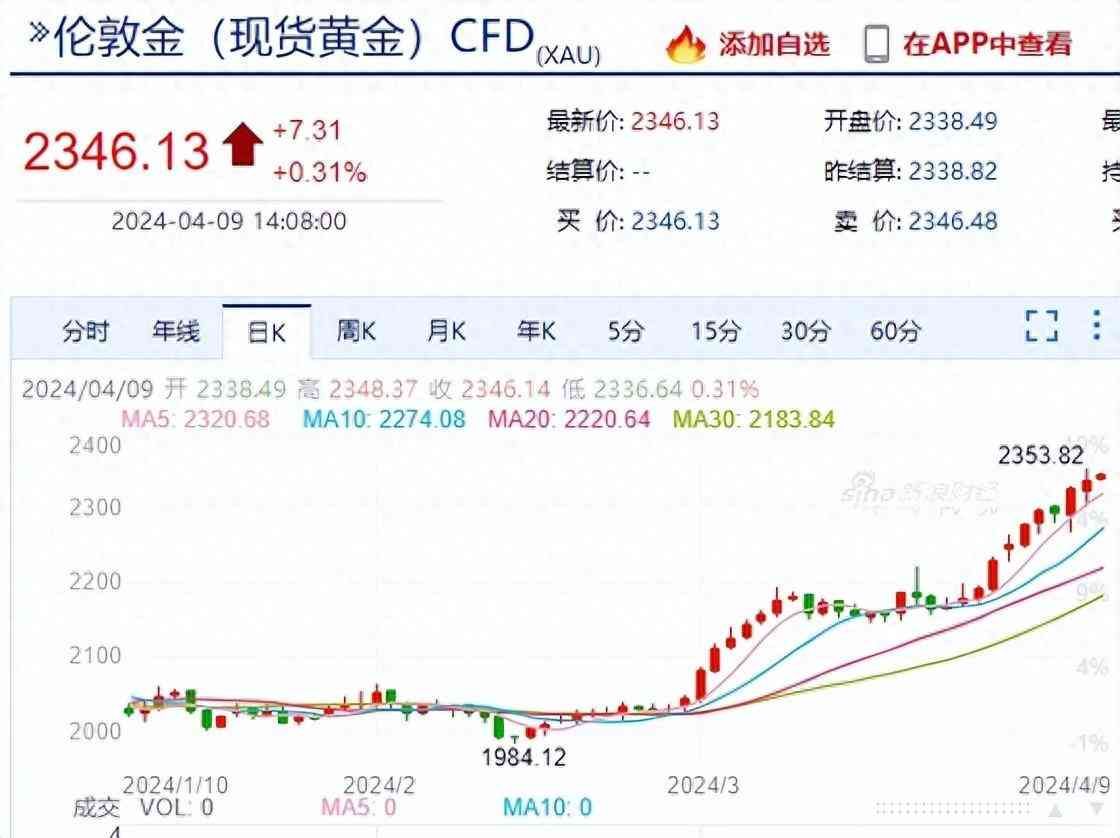 黄金ETF是T+0吗（疯狂的黄金，是否已经高不可攀）(图1)