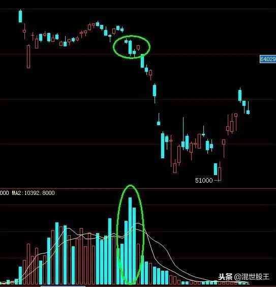 期货仓差为负数是什么意思（干货：持仓量，成交量在真假突破行情中的用法）(图2)