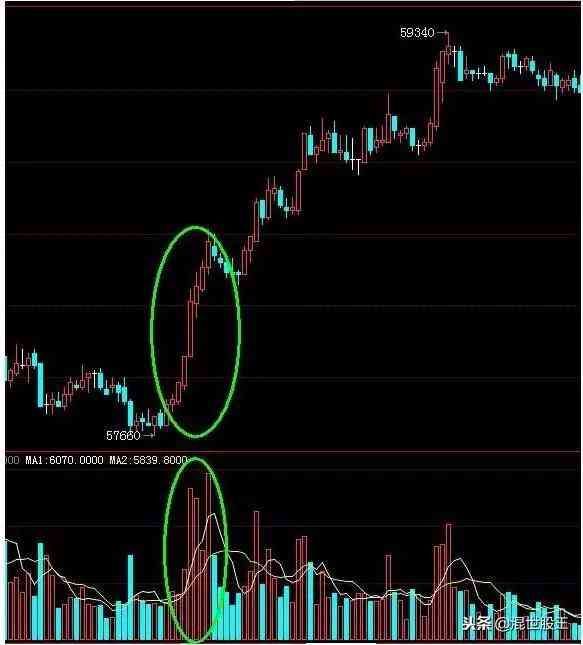 期货仓差为负数是什么意思（干货：持仓量，成交量在真假突破行情中的用法）(图4)