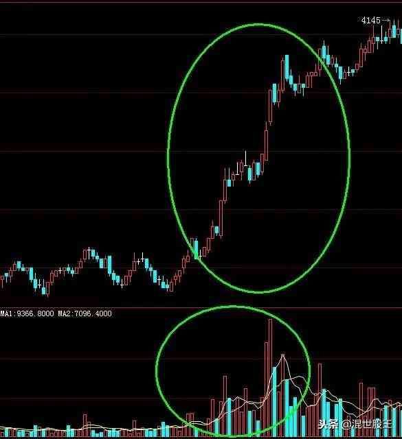 期货仓差为负数是什么意思（干货：持仓量，成交量在真假突破行情中的用法）(图6)