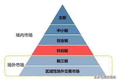 “挂牌”和“上市”分不清？一文说清楚中国多层次资本市场(图2)