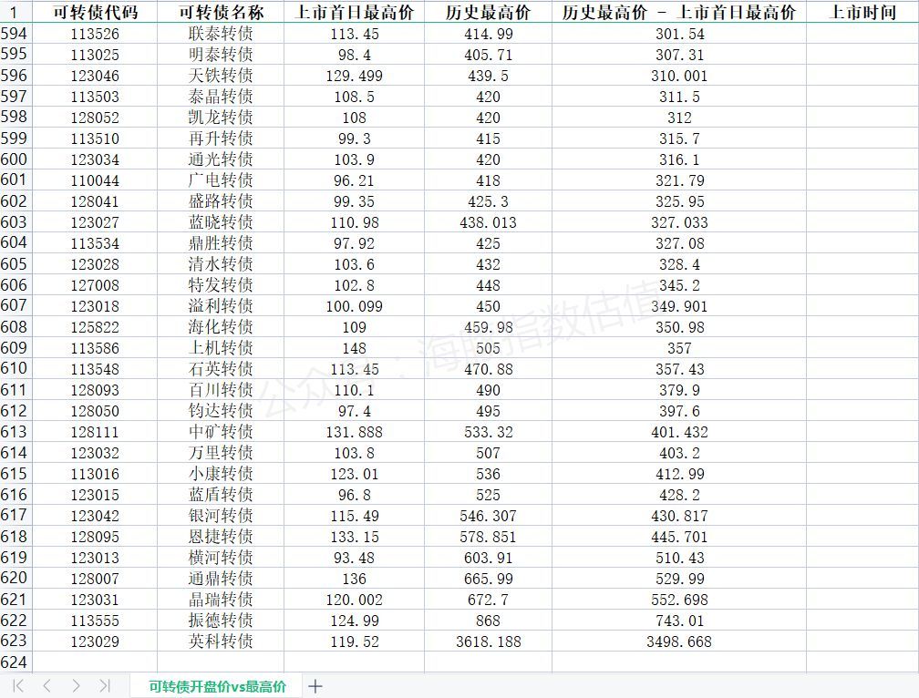 可转债投资（四十四）：打新中签的可转债，如何卖出比较划算(图4)