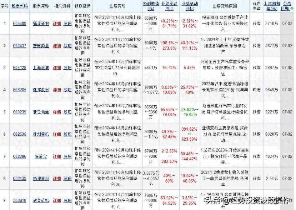 中报业绩预告时间（7.1-7.2日A股中报业绩预告数据汇总信息）(图1)