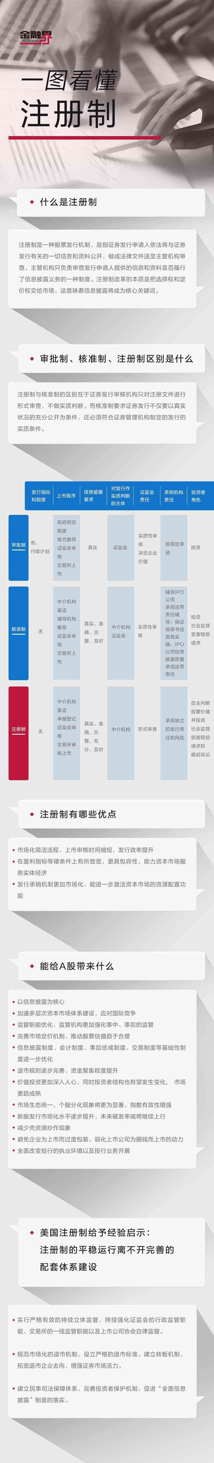 注册制是什么意思（一图看懂注册制：与审批制、核准制的区别是什么？有哪些优点？能给A股带来什么）(图1)