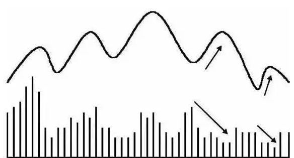 如何看成交量（成交量的6种表现形式）(图2)