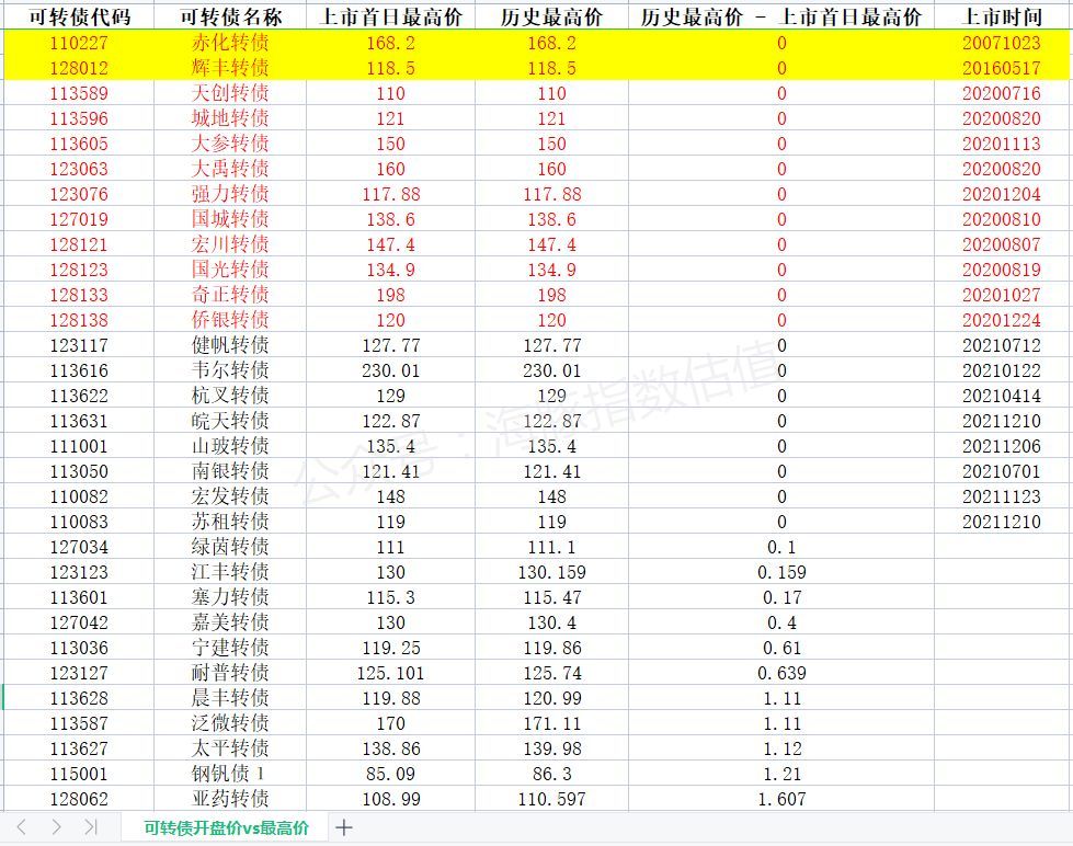 转债中签1000元能赚多少（可转债投资（四十四）：打新中签的可转债，如何卖出比较划算）(图3)