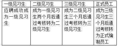 信用卡中心怎么老招人（招行信用卡部招聘内幕全揭秘）(图3)