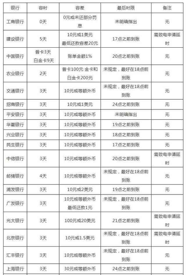 微粒贷还款有宽限期吗（信用卡、借呗、微粒贷、白条等众多网贷还不上？哪些上征信）(图3)