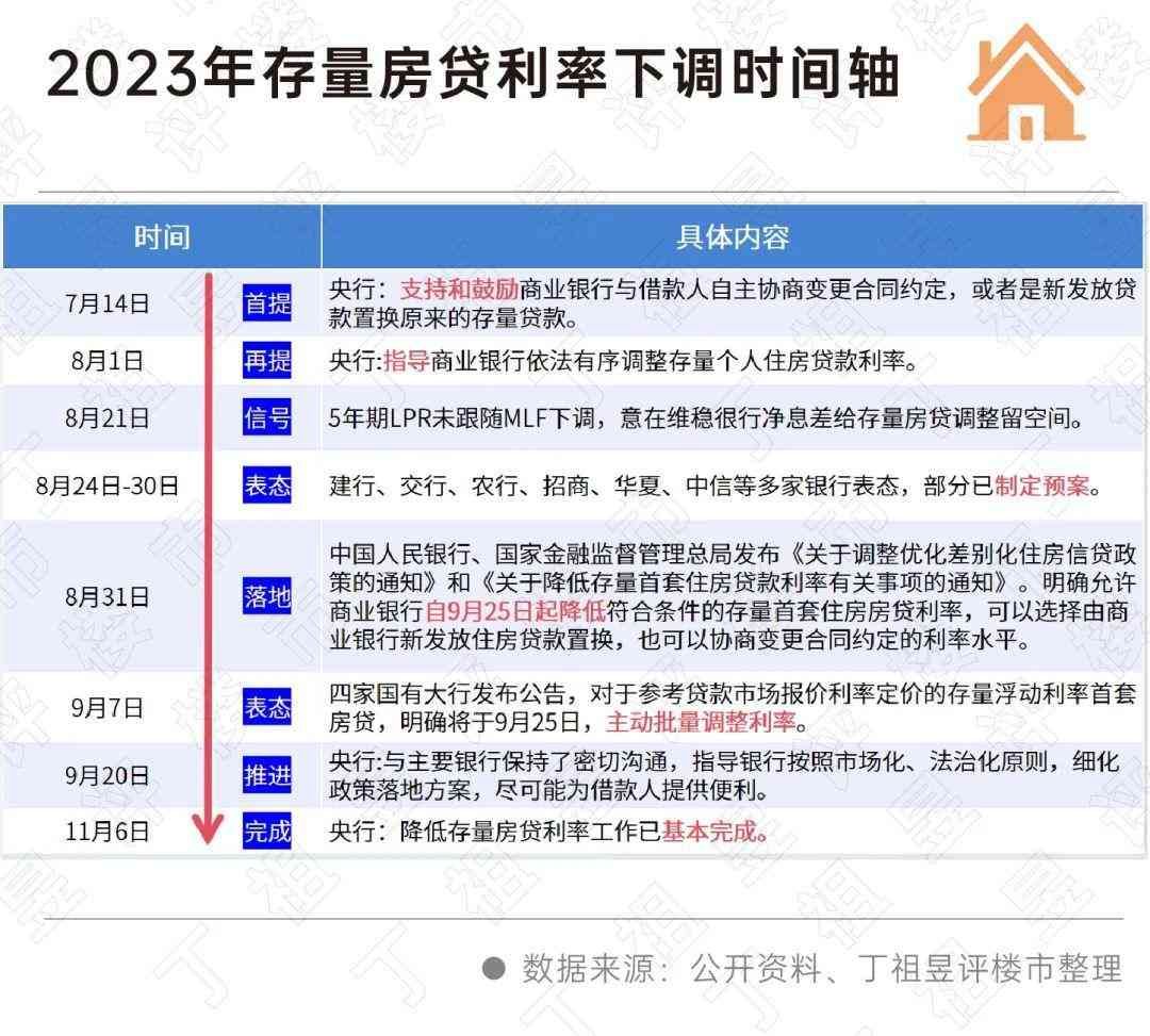 房贷利率4.4%是真的吗（阵地丨存量房贷利率下调呼声再起）(图6)