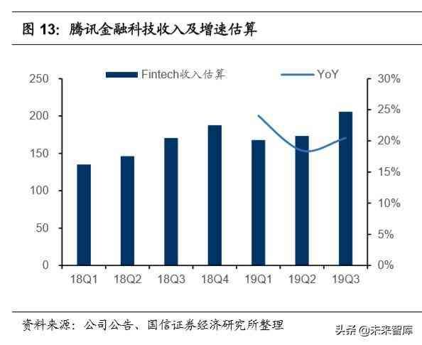 微众银行微车贷怎么申请（腾讯控股深度报告：金融科技，引领腾讯下一个十年）(图7)