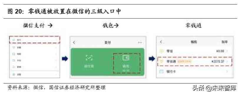 微众银行微车贷怎么申请（腾讯控股深度报告：金融科技，引领腾讯下一个十年）(图13)