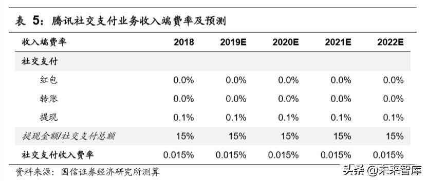 微众银行微车贷怎么申请（腾讯控股深度报告：金融科技，引领腾讯下一个十年）(图16)