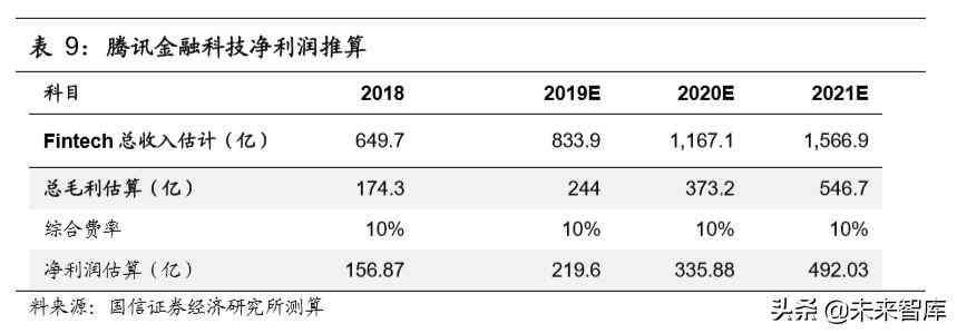 微众银行微车贷怎么申请（腾讯控股深度报告：金融科技，引领腾讯下一个十年）(图18)