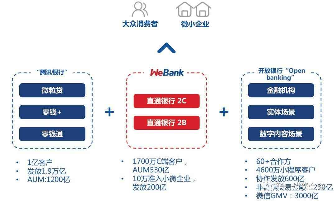 微众银行微车贷怎么申请（微众银行放款1.9万亿 C端用户达1700万）(图2)