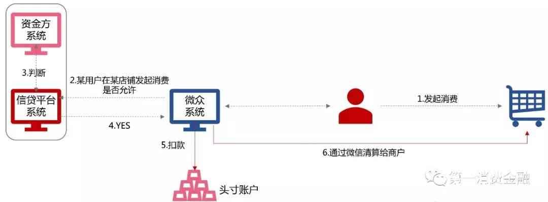 微众银行微车贷怎么申请（微众银行放款1.9万亿 C端用户达1700万）(图5)