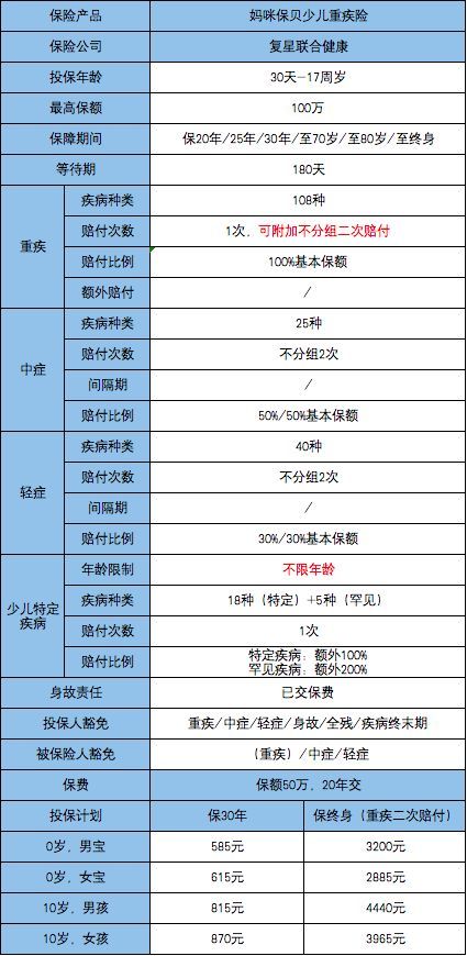 妈咪宝贝重疾险是哪个保险公司的（妈咪宝贝少儿重疾险，这2点优势，无法超越）(图3)