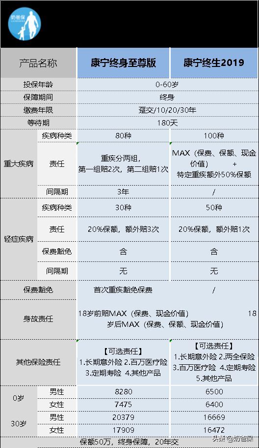 康宁终身保险保什么病优缺点（中国人寿康宁终身至尊版怎么样？与康宁终身2019比，哪款更好）(图2)