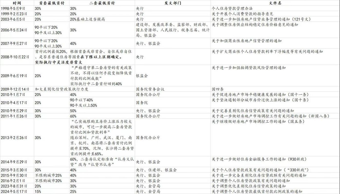 买房子首付要多少（重大调整！央行官宣，首套房首付降至15%）(图2)