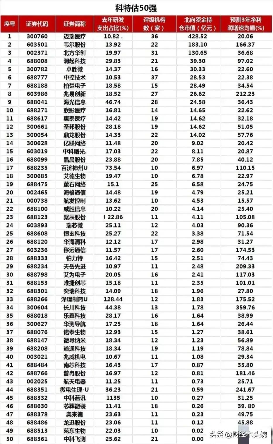 券商龙头股有哪些股票主要有那些（A股上市券商龙头企业50强名单出炉！（及券商合并重组预期概念））(图12)