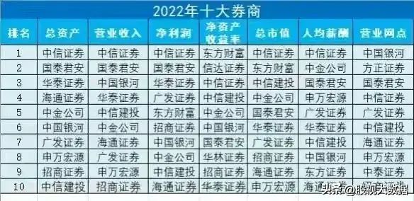 券商龙头股有哪些股票主要有那些（券商龙头50强名单！）(图7)