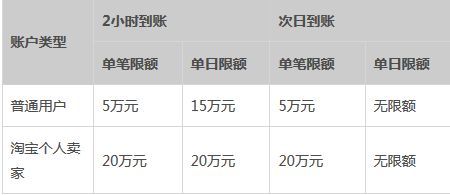 支付宝转账限额是多少（支付宝的这些限额你都知道吗？|支付宝不同场景的支付限额）(图1)