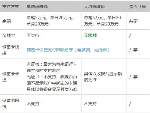 支付宝转账限额是多少（支付宝的这些限额你都知道吗？|支付宝不同场景的支付限额）(图2)