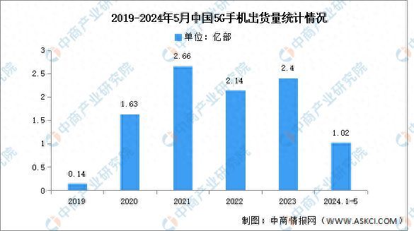 五级手机什么时候上市（2024年1-5月中国5G手机出货量及上市情况分析）(图1)