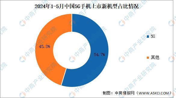 五级手机什么时候上市（2024年1-5月中国5G手机出货量及上市情况分析）(图2)