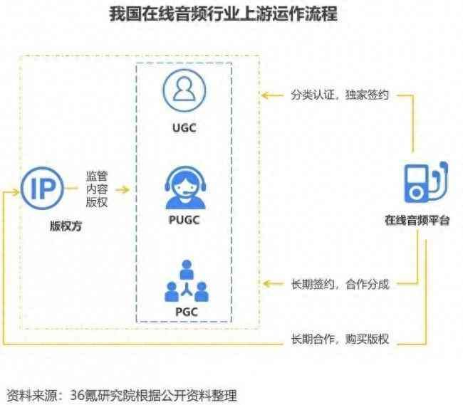 喜马拉雅怎么赚钱（连续四个季度盈利，喜马拉雅的逻辑是什么）(图1)