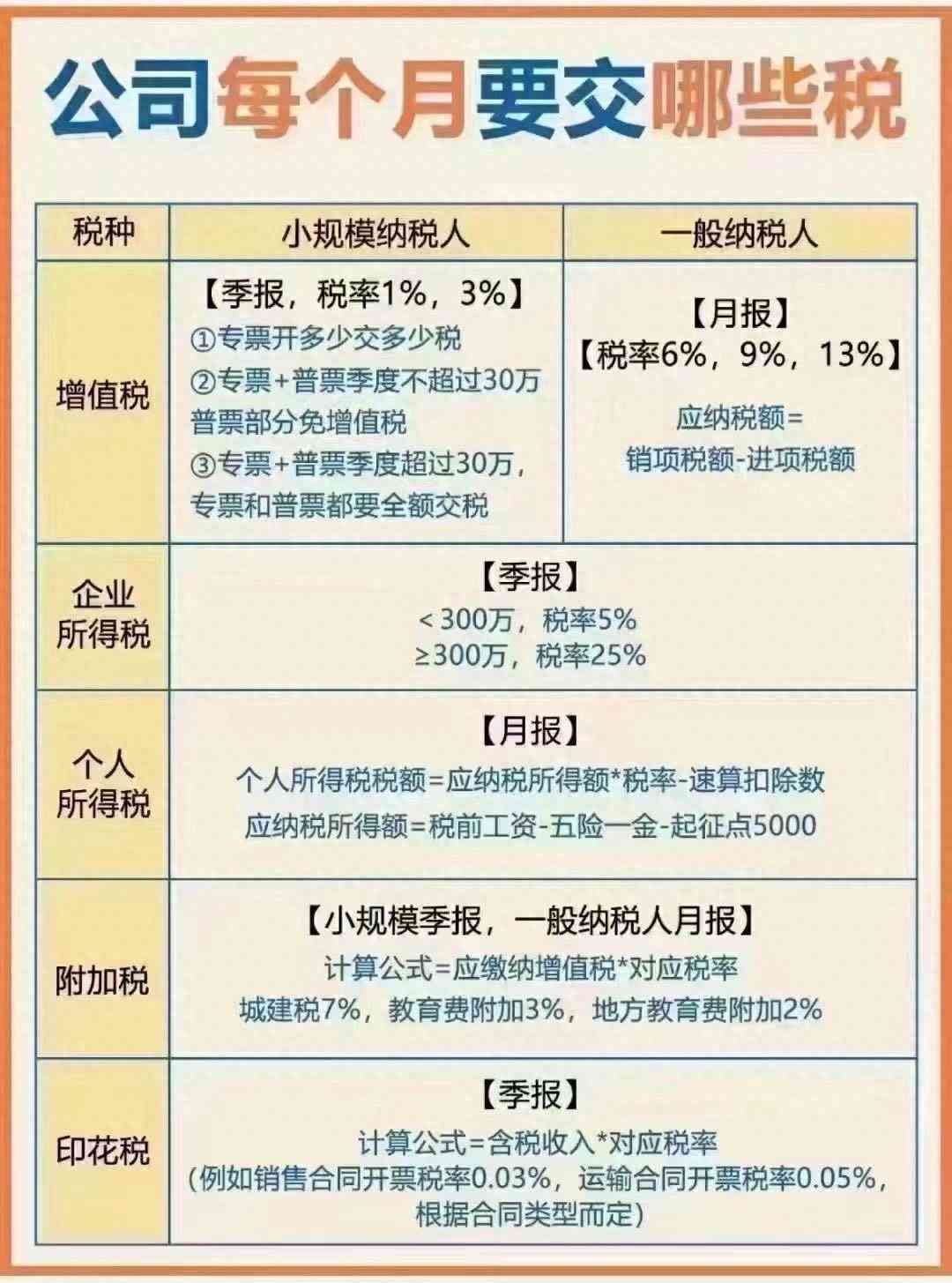 普票和专票的税点各是多少（公司每个月要交哪些税）(图1)