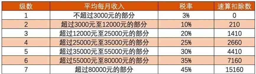 工资5000块要扣多少个人税（每月到底要扣多少税，手把手教你计算个人所得税）(图1)