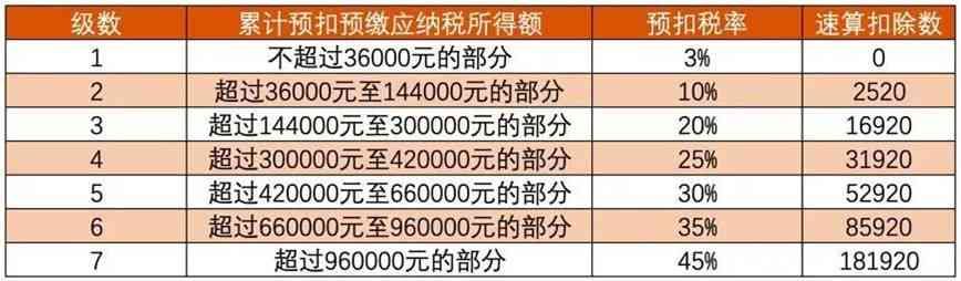 工资5000块要扣多少个人税（每月到底要扣多少税，手把手教你计算个人所得税）(图3)