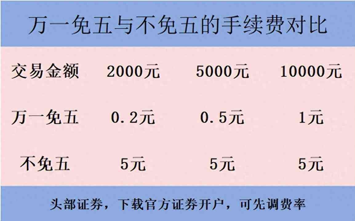 股票买卖手续费怎么算（股票手续费万一免五，交易一万元能省下多少费用）(图1)