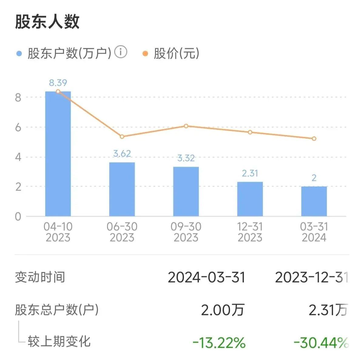 除权除息日怎么大跌了（不买账！10股分红2.3元却一个地板，有股民一天亏去230万嚎啕大哭）(图5)