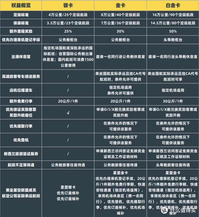 国航金卡申请条件有哪些（国航大放水！快速拿2年金卡，里程也有出路了）(图10)