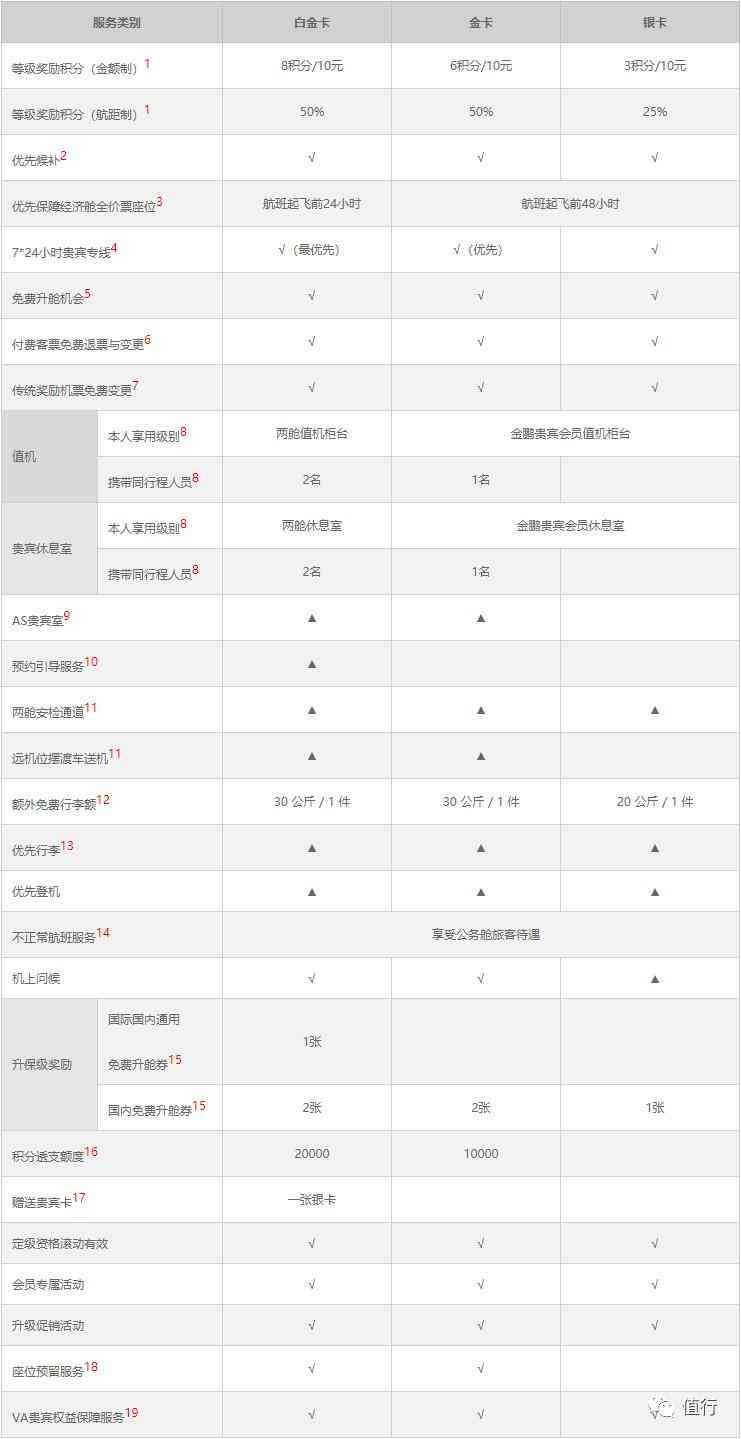 国航金卡申请条件有哪些（超低门槛！可能是你人生中拿一张五星航司金卡的最好机会！）(图5)