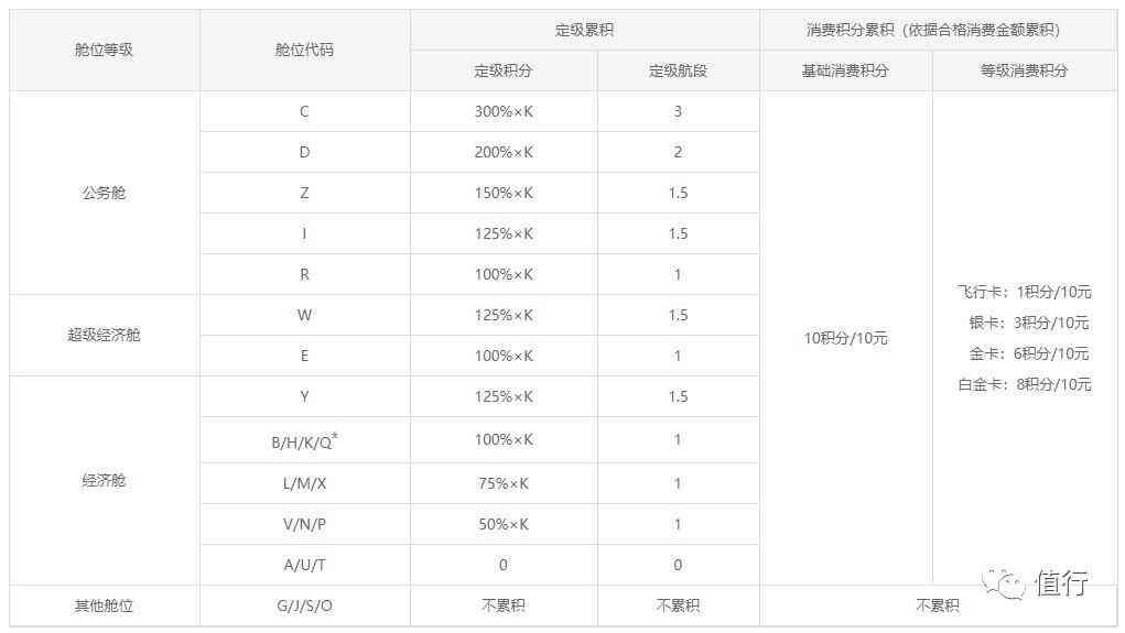 国航金卡申请条件有哪些（超低门槛！可能是你人生中拿一张五星航司金卡的最好机会！）(图7)