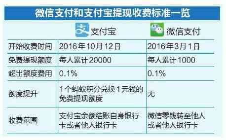 微信还信用卡收费（微信宣布：微信还信用卡要收手续费了！不想交手续费怎么办）(图4)