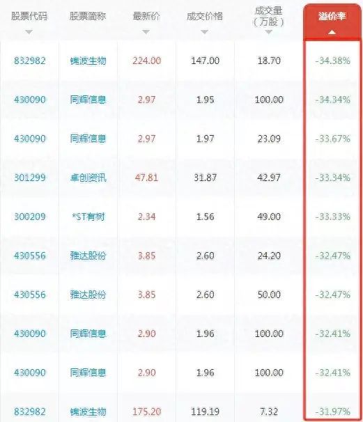 大宗交易对股价的影响（A股30家大宗交易向下大幅溢价30％的企业盘点，一定远离！）(图1)