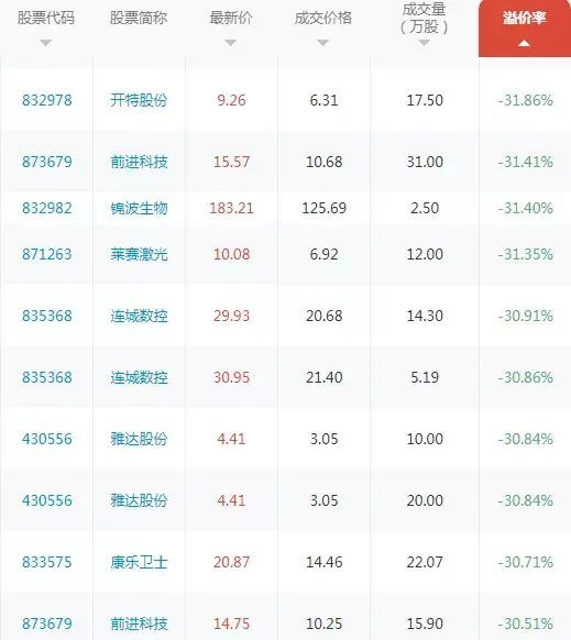 大宗交易对股价的影响（A股30家大宗交易向下大幅溢价30％的企业盘点，一定远离！）(图2)