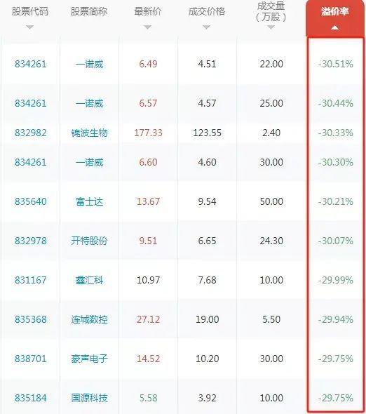 大宗交易对股价的影响（A股30家大宗交易向下大幅溢价30％的企业盘点，一定远离！）(图3)